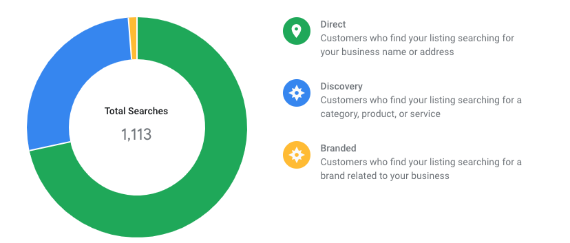 How customers search for your business