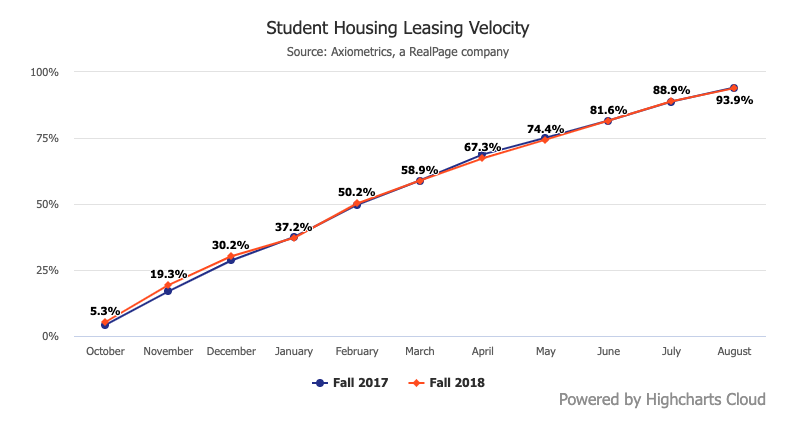Student Housing Leasing Velocity
