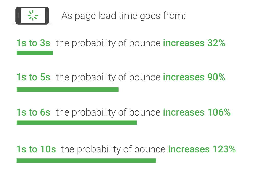 web-design-mistakes-speed